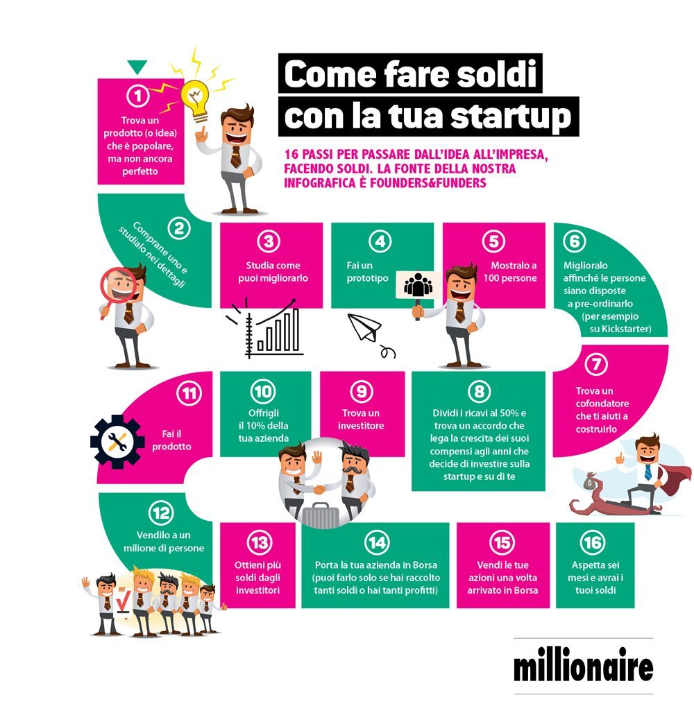 Come fare soldi con la tua idea in un'infografica Millionaire