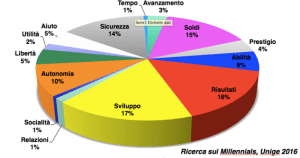 Le aspettative dei Millenials sul lavoro