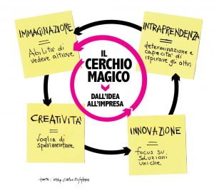 cerchio magico infografica