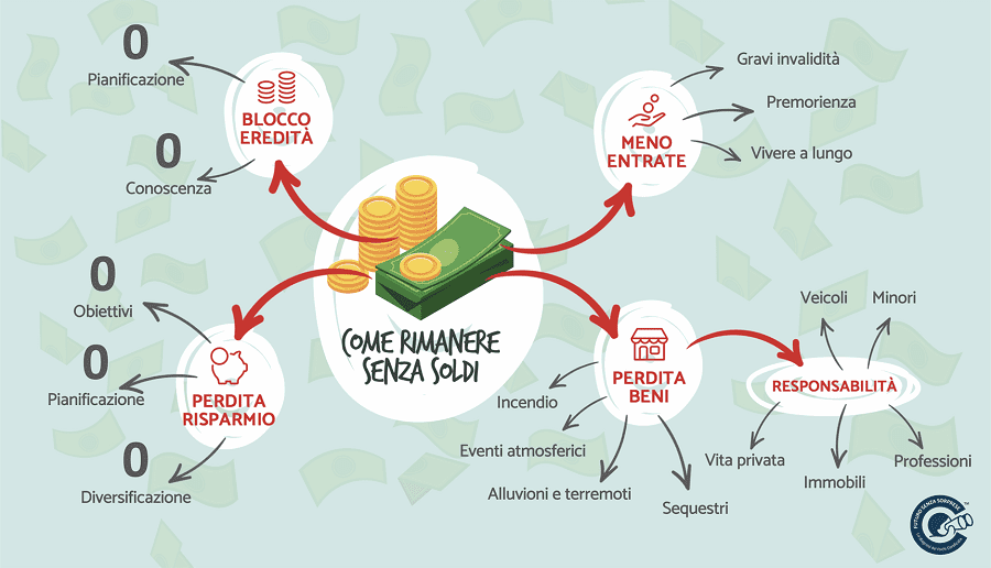 Assicurazioni - Futuro senza Sorprese