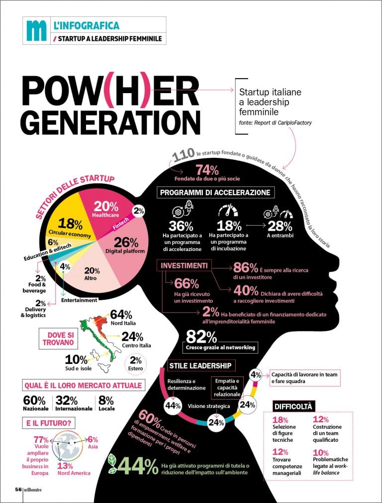 infografica startup leadership femminile